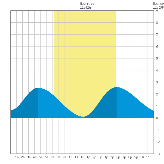Aripeka tide chart for Friday, December 26, 2025