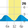 Aripeka tide chart for Friday, December 26, 2025