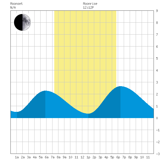 Aripeka tide chart for Saturday, December 27, 2025