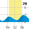 Aripeka tide chart for Sunday, December 28, 2025