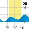 Aripeka tide chart for Monday, December 29, 2025