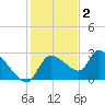 Aripeka tide chart for Tuesday, December 2, 2025
