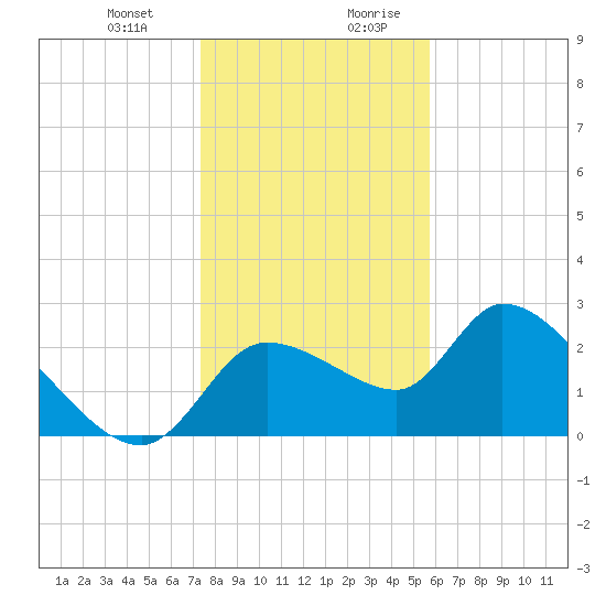 Aripeka tide chart for Tuesday, December 30, 2025