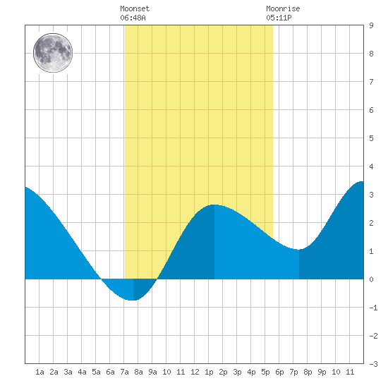 Aripeka tide chart for Thursday, December 4, 2025