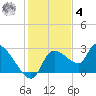 Aripeka tide chart for Thursday, December 4, 2025