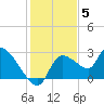 Aripeka tide chart for Friday, December 5, 2025