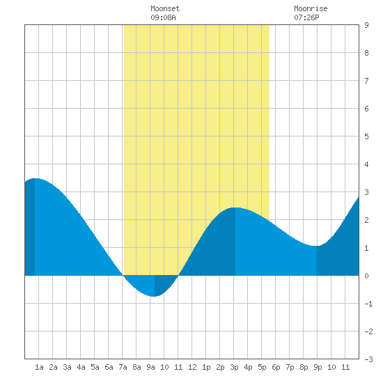 Aripeka tide chart for Saturday, December 6, 2025