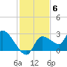 Aripeka tide chart for Saturday, December 6, 2025