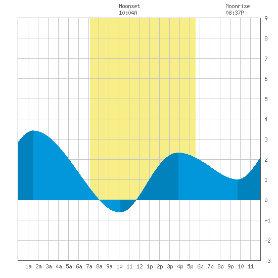 Aripeka tide chart for Sunday, December 7, 2025