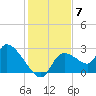 Aripeka tide chart for Sunday, December 7, 2025