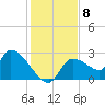 Aripeka tide chart for Monday, December 8, 2025