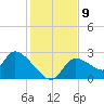 Aripeka tide chart for Tuesday, December 9, 2025