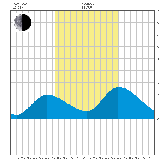 Aripeka tide chart for Saturday, January 10, 2026