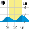 Aripeka tide chart for Saturday, January 10, 2026
