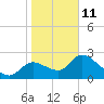 Aripeka tide chart for Sunday, January 11, 2026