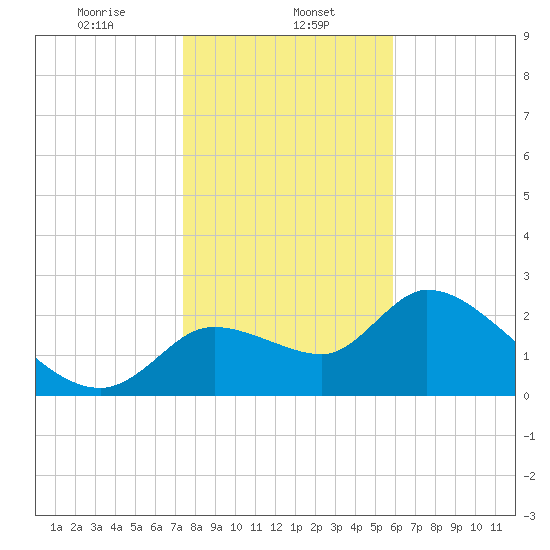 Aripeka tide chart for Monday, January 12, 2026
