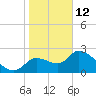 Aripeka tide chart for Monday, January 12, 2026