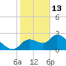 Aripeka tide chart for Tuesday, January 13, 2026