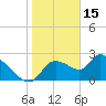Aripeka tide chart for Thursday, January 15, 2026