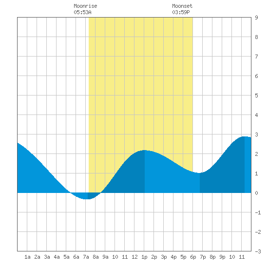Aripeka tide chart for Friday, January 16, 2026