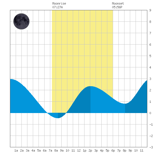 Aripeka tide chart for Sunday, January 18, 2026