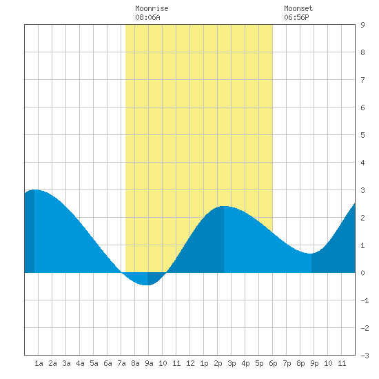 Aripeka tide chart for Monday, January 19, 2026
