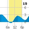 Aripeka tide chart for Monday, January 19, 2026