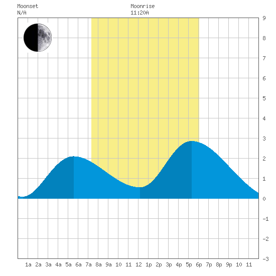 Aripeka tide chart for Sunday, January 25, 2026