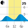 Aripeka tide chart for Sunday, January 25, 2026