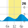 Aripeka tide chart for Monday, January 26, 2026