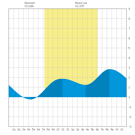 Aripeka tide chart for Wednesday, January 28, 2026