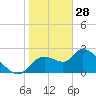 Aripeka tide chart for Wednesday, January 28, 2026