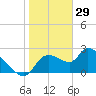 Aripeka tide chart for Thursday, January 29, 2026