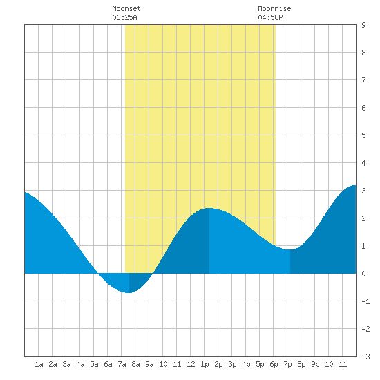 Aripeka tide chart for Saturday, January 31, 2026