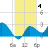 Aripeka tide chart for Sunday, January 4, 2026