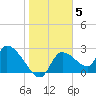 Aripeka tide chart for Monday, January 5, 2026