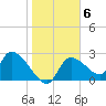 Aripeka tide chart for Tuesday, January 6, 2026