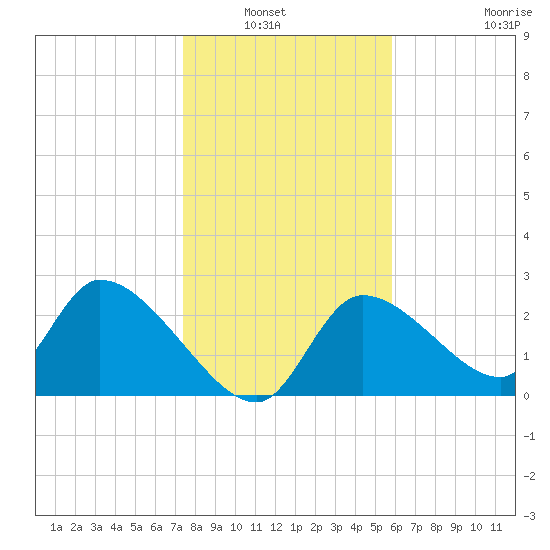 Aripeka tide chart for Wednesday, January 7, 2026