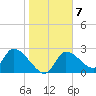 Aripeka tide chart for Wednesday, January 7, 2026