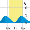 Aripeka tide chart for Thursday, January 8, 2026