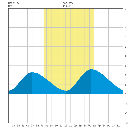 Aripeka tide chart for Friday, January 9, 2026