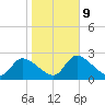 Aripeka tide chart for Friday, January 9, 2026