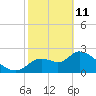 Aripeka tide chart for Wednesday, February 11, 2026
