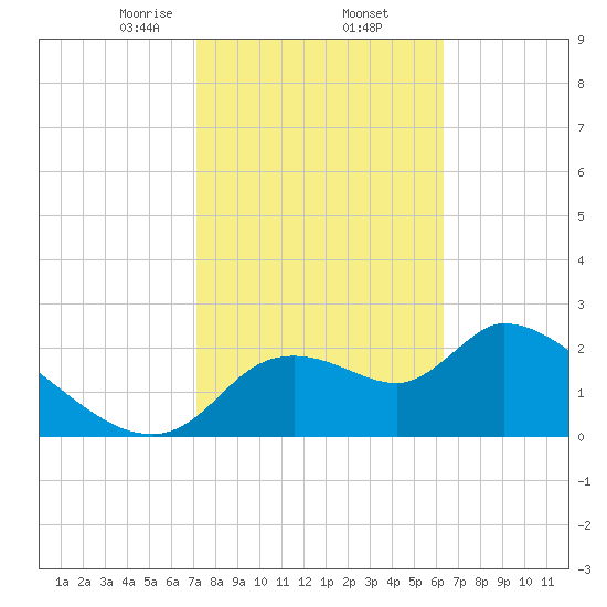 Aripeka tide chart for Thursday, February 12, 2026