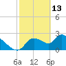 Aripeka tide chart for Friday, February 13, 2026