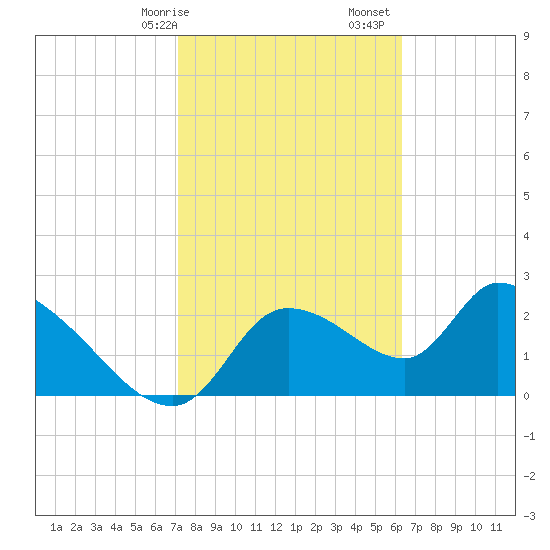 Aripeka tide chart for Saturday, February 14, 2026