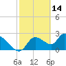 Aripeka tide chart for Saturday, February 14, 2026