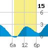 Aripeka tide chart for Sunday, February 15, 2026