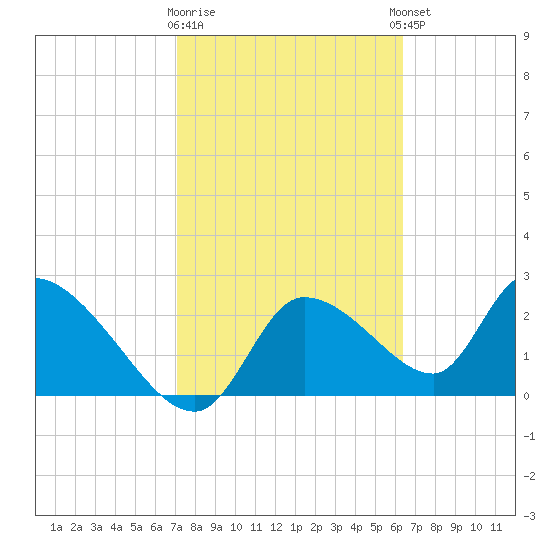 Aripeka tide chart for Monday, February 16, 2026