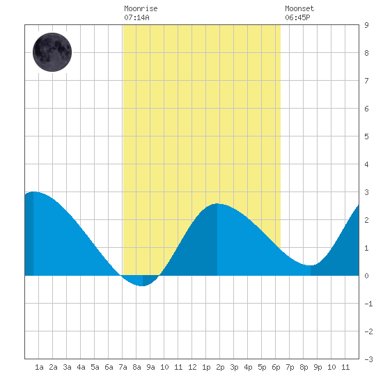 Aripeka tide chart for Tuesday, February 17, 2026